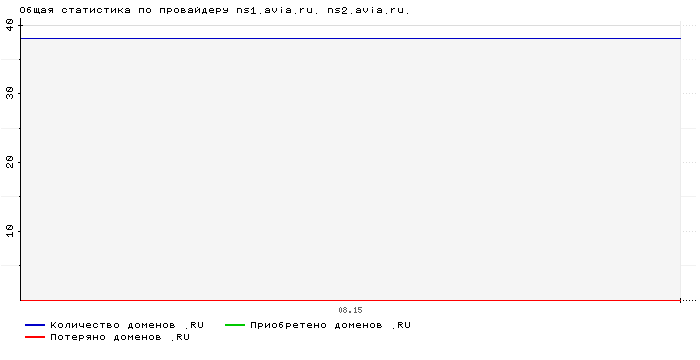 Статистика по провайдеру ns1.avia.ru. ns2.avia.ru.